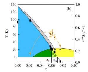 Phase diagram of Ba(Fe,Co)2As2 - blue = antiferromagnetic, yellow = superconducting, green = coexistence, hatched = cluster glass.