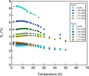 Knight shifts of the In(1) and In(2) in CeRhIn5 as a function of pressure and temperature.